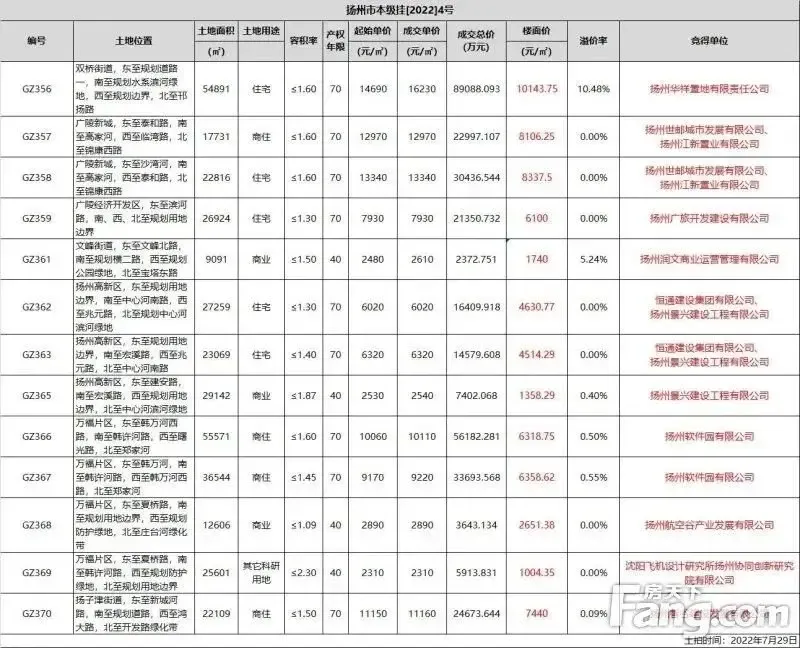 蕞高楼面价10144元㎡！刚刚扬州13幅土地成功出让
