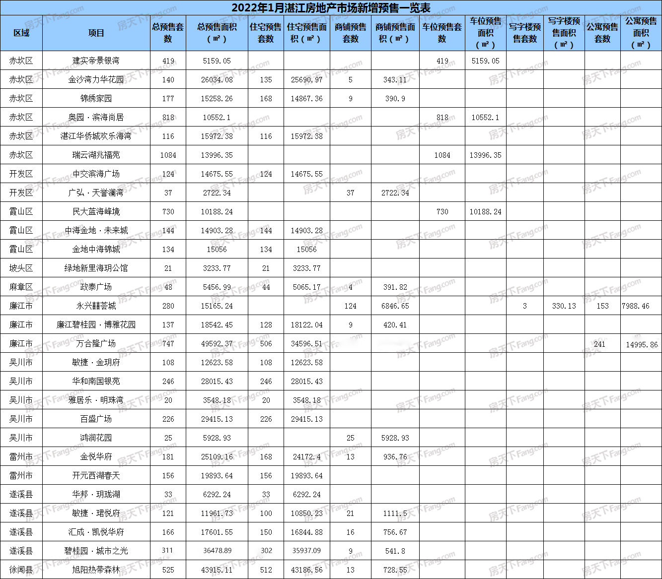 稍有回落！1月湛江28个项目获预售证：总预售套数7278套 环比下降15.03%