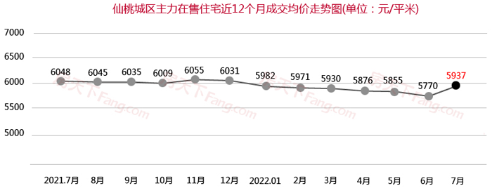 7月仙桃楼市月报出炉！仙桃商品房总成交821套！