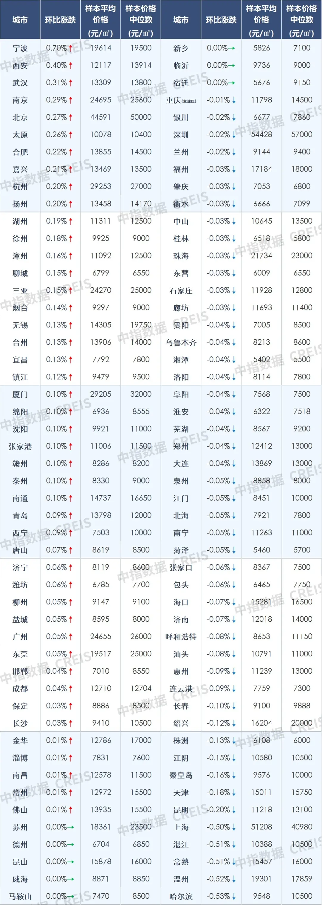 7月百城新房、二手房价格环比双降，50城住宅租金小幅上扬