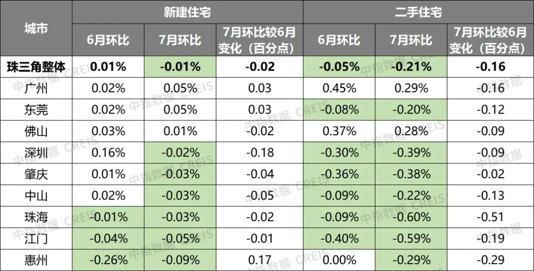 7月百城新房、二手房价格环比双降，50城住宅租金小幅上扬