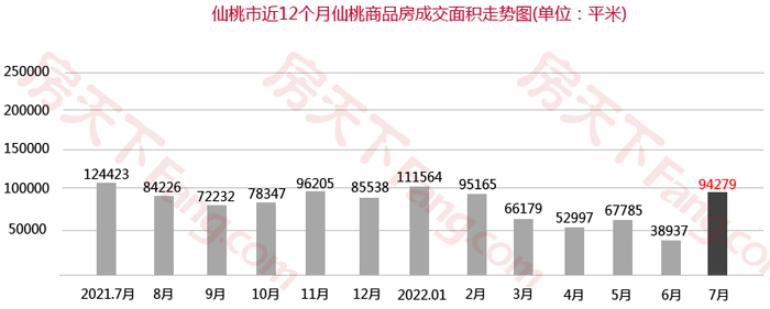 7月仙桃楼市月报出炉！仙桃商品房总成交821套！