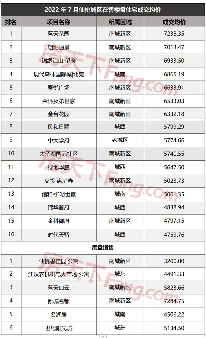 7月仙桃楼市月报出炉！仙桃商品房总成交821套！