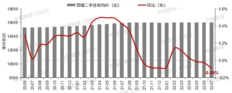 7月百城新房、二手房价格环比双降，50城住宅租金小幅上扬