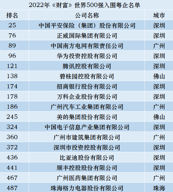 最新世界500強出爐廣東這17家企業入圍哪些房企上榜