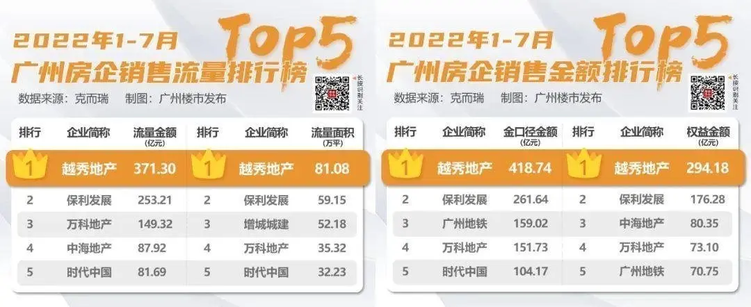 越秀地产巩固了广州楼市“一哥”的地位，与其他房企拉开了更大的差距。同样面对“逆风”，今年前7月，国内