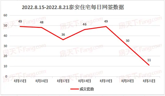 2022年8月15日至8月21日泰安楼市数据—泰安房天下