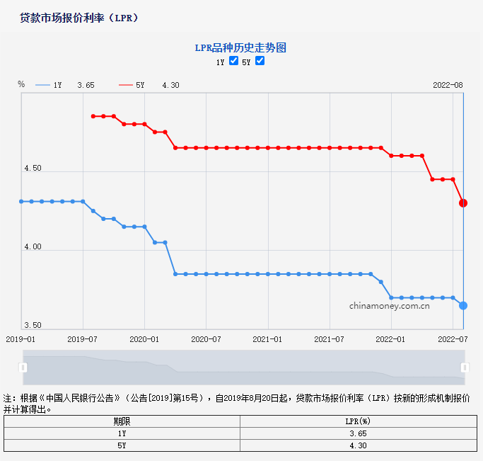 降息来了！LPR“双降”房贷利率蕞低41%扬州买房正当时！
