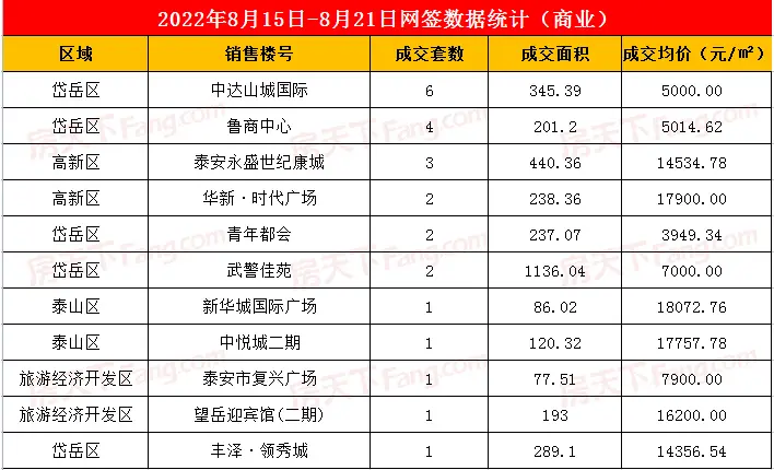 2022年8月15日至8月21日泰安楼市数据—泰安房天下