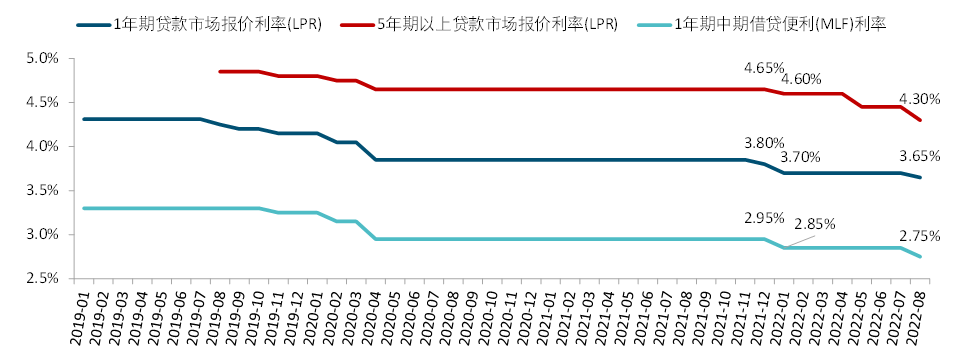 降息来了！8月5年期以上lpr大幅下调15个基点 房产资讯 房天下 0634