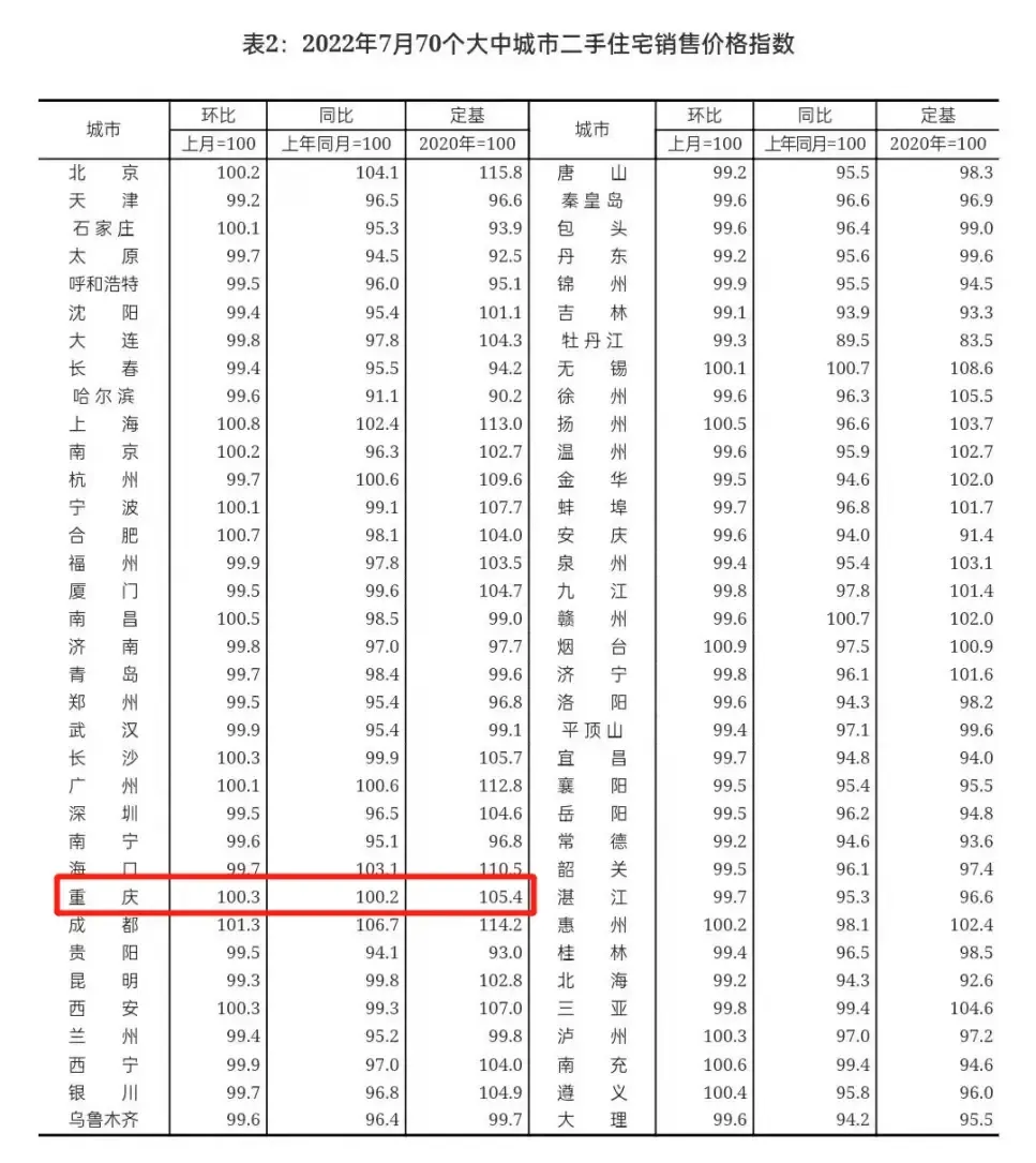 重庆7月房价数据情况公布,新房二手房总体呈上涨趋势-房产资讯-房天下
