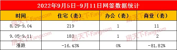 2022年9月5日至9月11日泰安楼市数据—泰安房天下