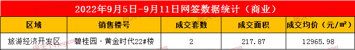 2022年9月5日至9月11日泰安楼市数据—泰安房天下