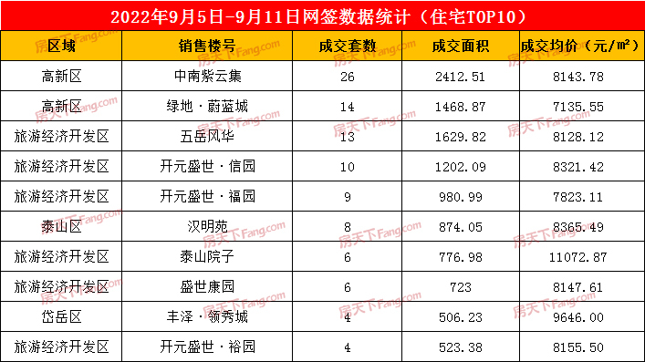 2022年9月5日至9月11日泰安楼市数据—泰安房天下