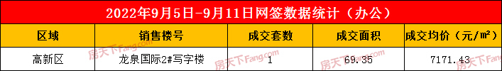 2022年9月5日至9月11日泰安楼市数据—泰安房天下