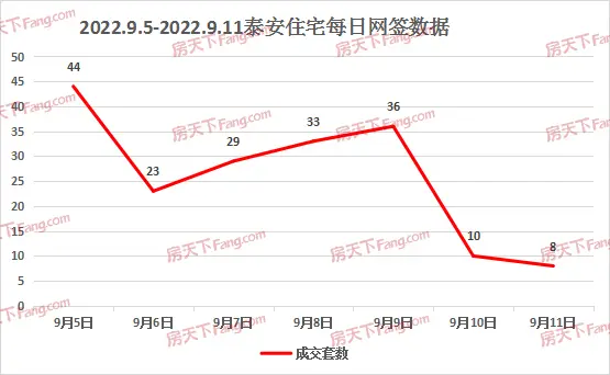 2022年9月5日至9月11日泰安楼市数据—泰安房天下