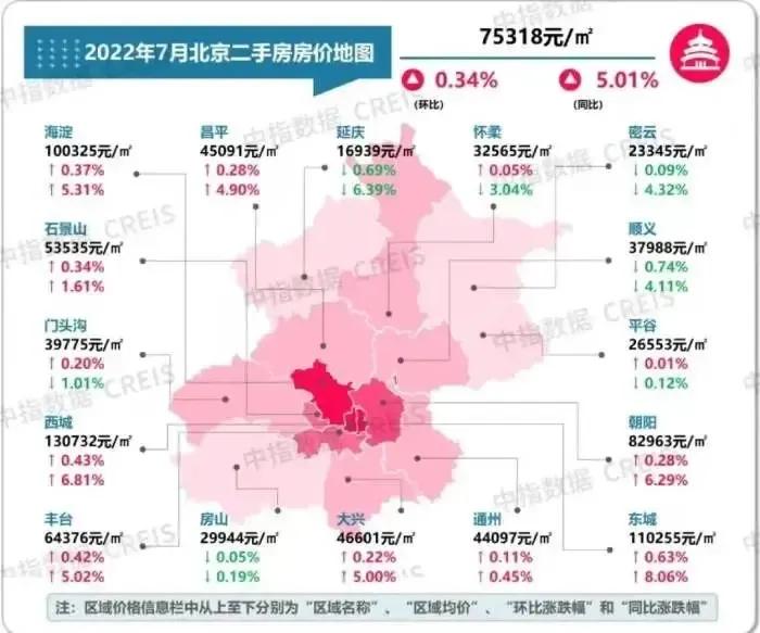 北京8月房价涨幅全国第二,有区域却同比跌超6%-北京房天下