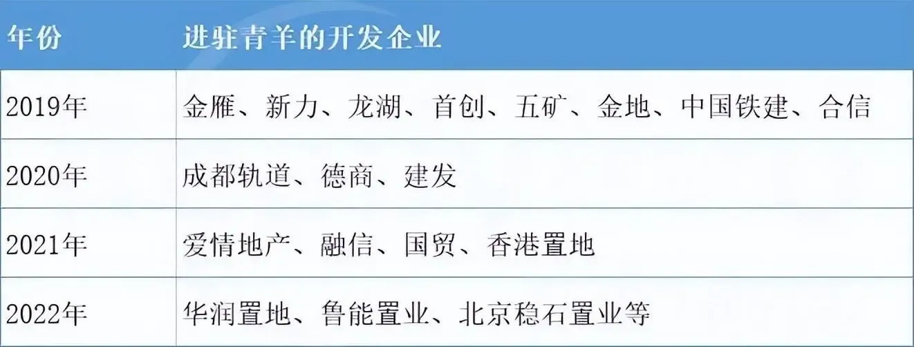 成都三批次土拍震撼登场 青羊这3宗地才是真正的“王炸”-房产资讯-房天下