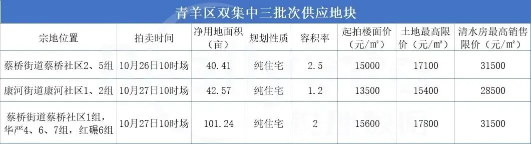 成都三批次土拍震撼登场 青羊这3宗地才是真正的“王炸”-房产资讯-房天下