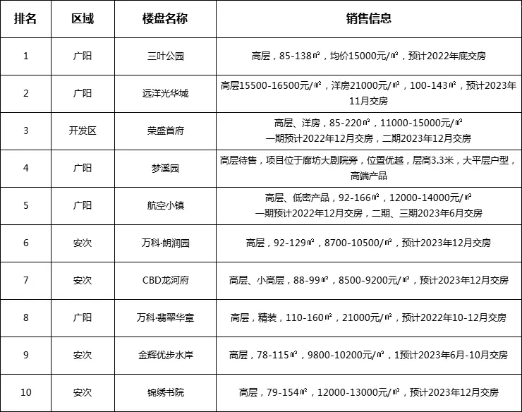 廊坊一周热盘TOP10出炉！价格低至8500元/㎡，这些盘即将交房