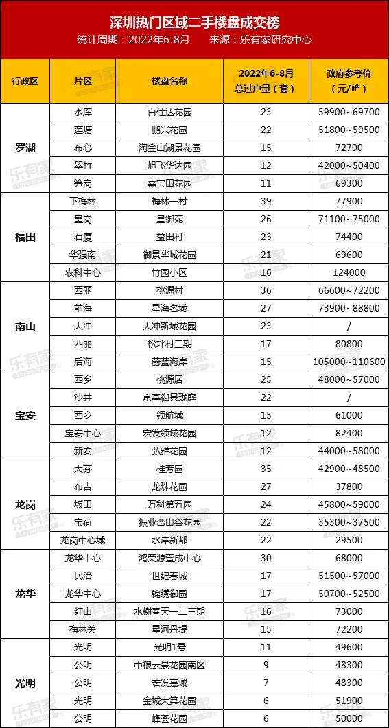 bsport体育深圳二手房套均总价662万各区热销楼盘是它们…(图3)