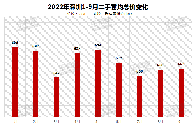 bsport体育深圳二手房套均总价662万各区热销楼盘是它们…(图1)