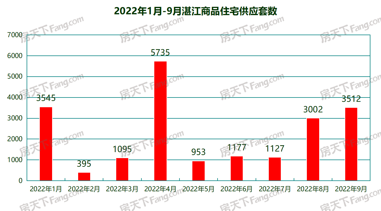 稳步上升！9月湛江共24个项目获预售证 总套数3715套 环比上升12.03%