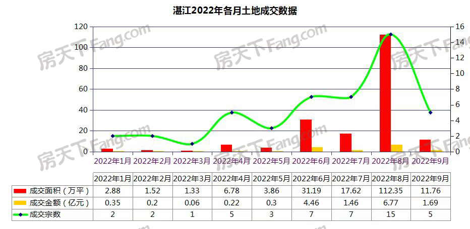 量价齐跌！9月湛江土拍市场降温 5宗地块成交总价约1.69亿