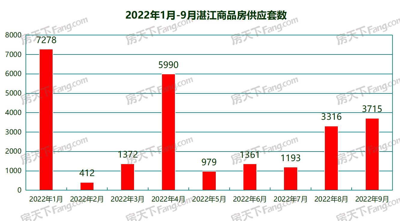 稳步上升！9月湛江共24个项目获预售证 总套数3715套 环比上升12.03%