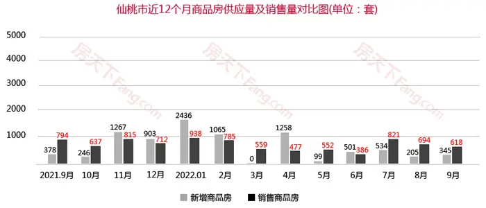 9月仙桃楼市月报出炉！仙桃商品房总成交618套！