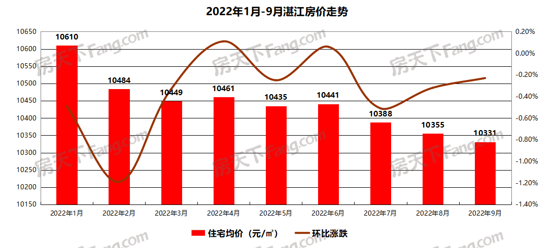 数据出炉！9月湛江商品房均价10331元/平 环比下跌0.23%