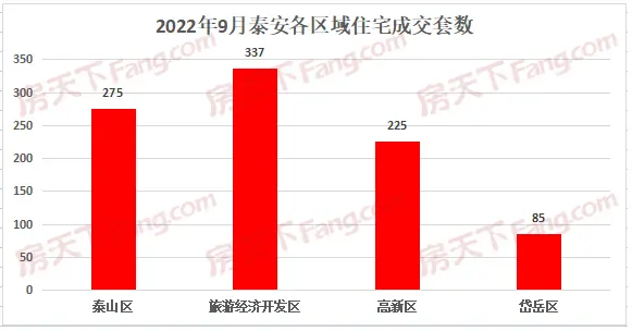 022年9月泰安楼市网签数据统计—泰安房天下