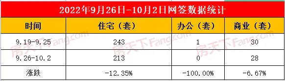 2022年9月26日至10月2日泰安楼市数据—泰安房天下