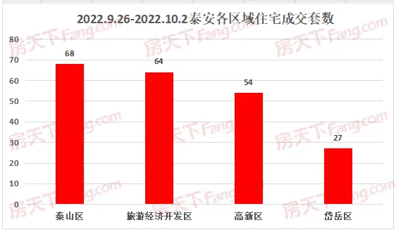 2022年9月26日至10月2日泰安楼市数据—泰安房天下