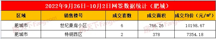 2022年9月26日至10月2日泰安楼市数据—泰安房天下