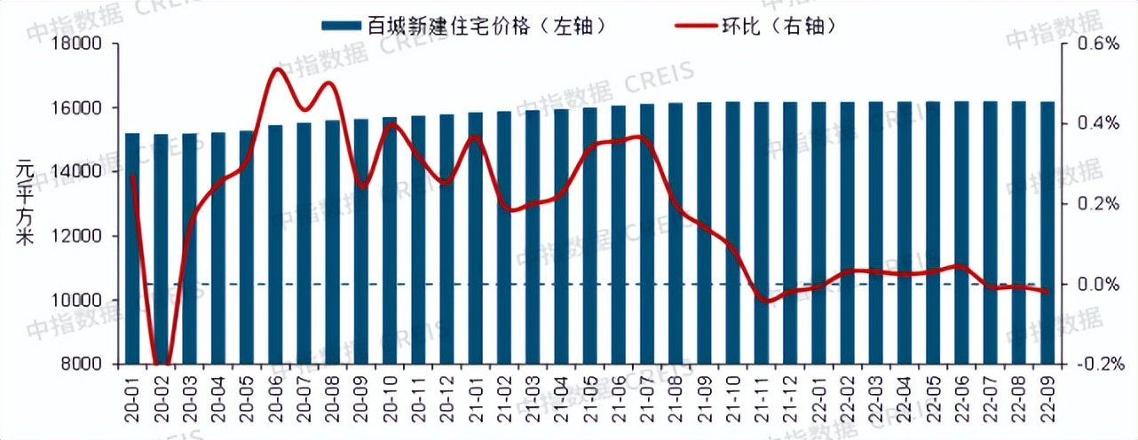 2022年三季度中国房地产市场总结与趋势展望 房地产市场有望底部企稳