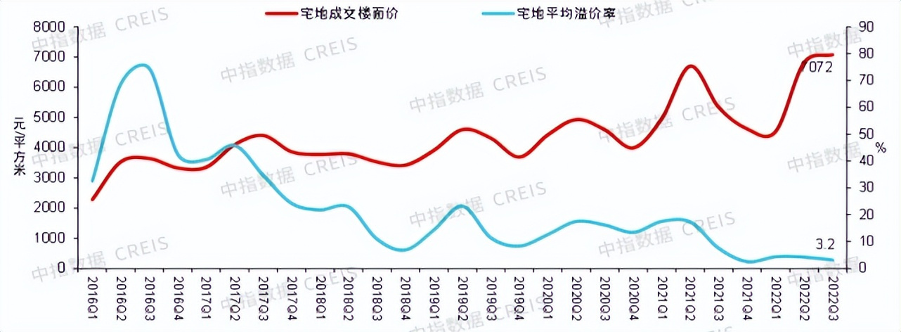 2022年三季度中国房地产市场总结与趋势展望 房地产市场有望底部企稳