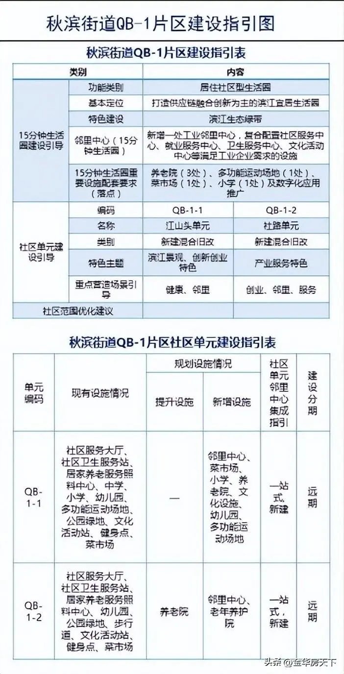 《金华开发区城镇社区建设专项规划（2022-2035）》规划草案发布