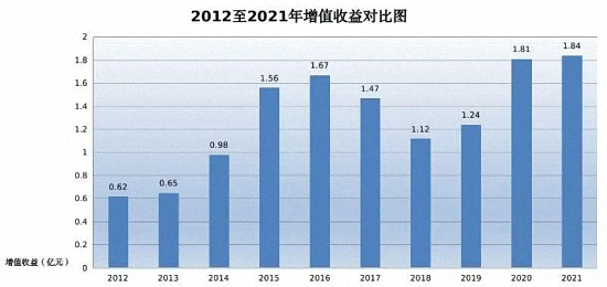 漳州公积金10年贷款277亿！年均增幅46%！存缴额年均增幅20%