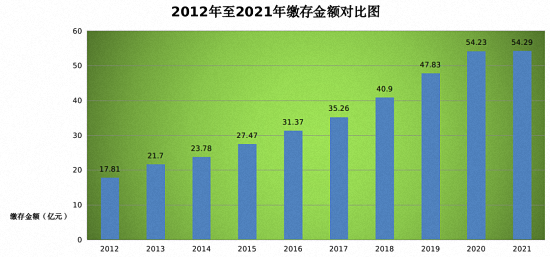 漳州公积金10年贷款277亿！年均增幅46%！存缴额年均增幅20%