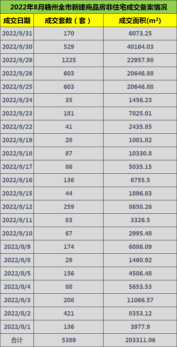 最新！8月赣州全市新建商品房成交备案数据出炉