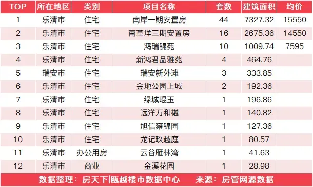 9月25日住宅成交冠军来自南岸一期安置房_房产资讯_房天下