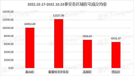 2022年10月17日至10月23日泰安楼市数据—泰安房天下