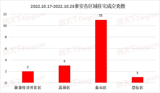 2022年10月17日至10月23日泰安楼市数据—泰安房天下