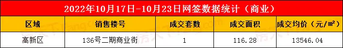 2022年10月17日至10月23日泰安楼市数据—泰安房天下