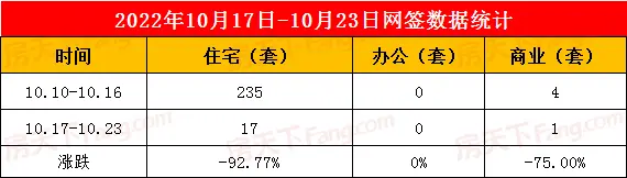 2022年10月17日至10月23日泰安楼市数据—泰安房天下