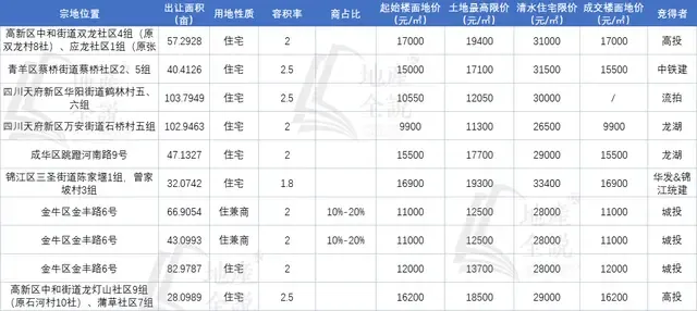 三批次土拍首日拍出21宗地,20宗底价成交-房产资讯-房天下