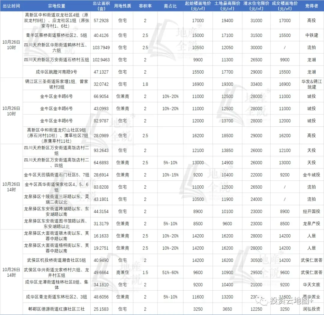 成都三批次集中供地收官,44宗土地顺利成交-房产资讯-房天下