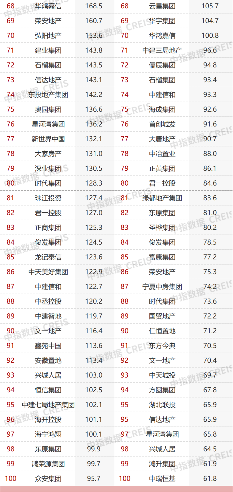 2022年1-10月中国房地产企业销售业绩排行榜发布 TOP100房企销售额同比下降43.4％