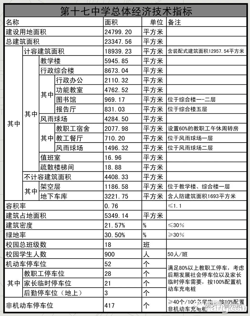 18个班！总投资约1.4亿！赣州市第十七中学即将动工开建